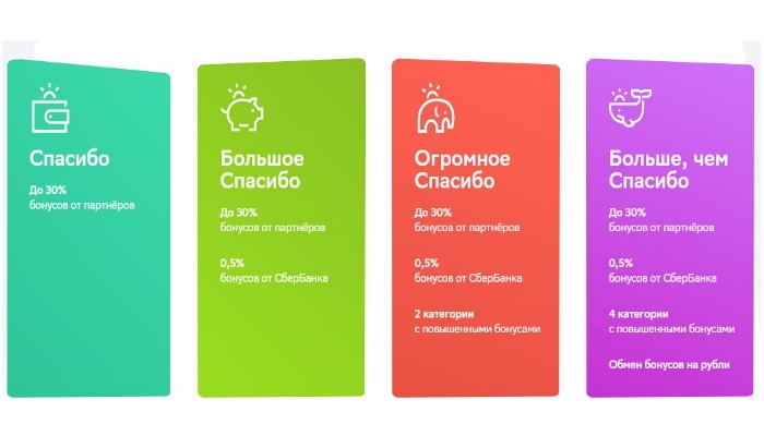 Подарок на день рождения от сбербанка